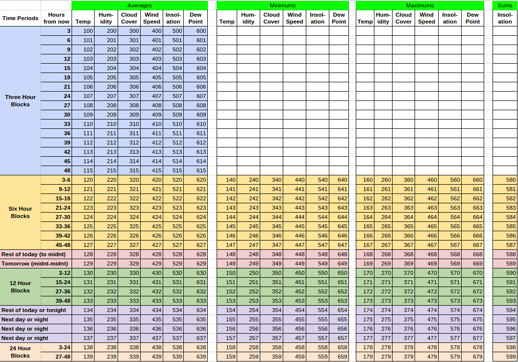 A chart of element IDs corresponding to forecast data