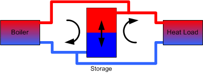 Side Ports and Ghost Flow reduction